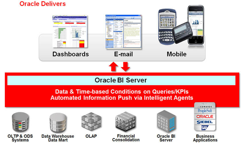 Devis licences Oracle Business Intelligence