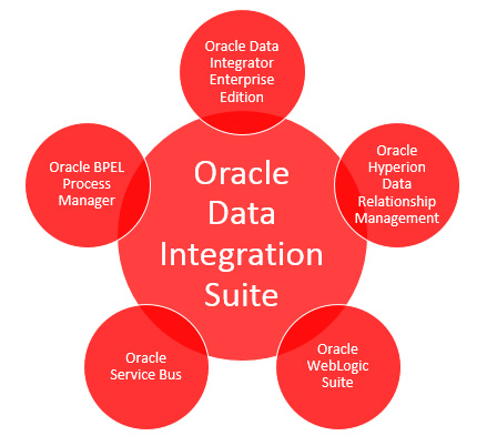 Devis licences Oracle Data Integrator