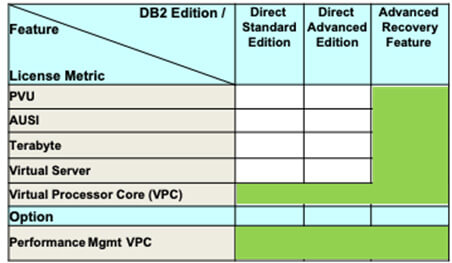 Devis licences Base de données IBM DB2