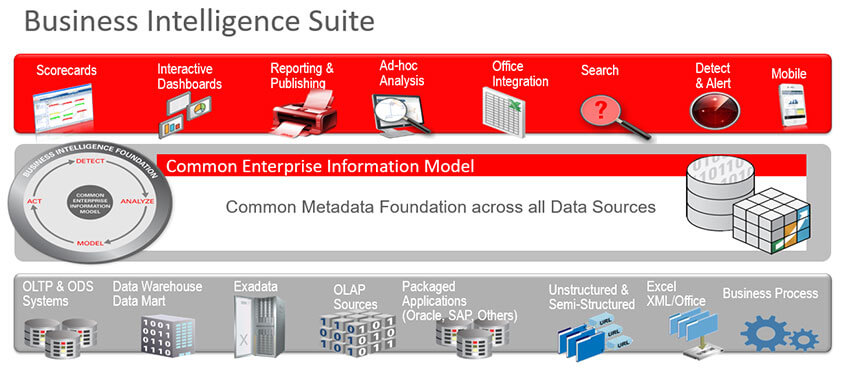 Devis licences Oracle Business Intelligence