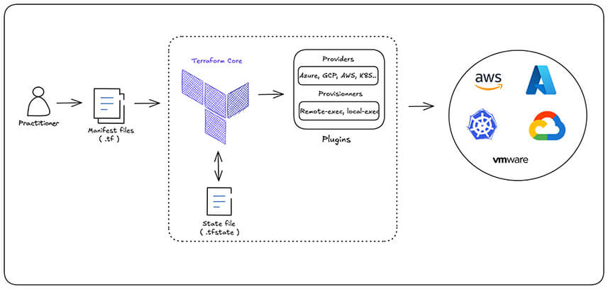 Terraform