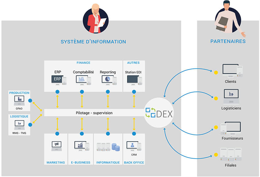 DEX - La gestion de vos flux inter-applicatifs