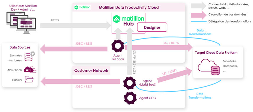 Matillion Data Productivity Cloud