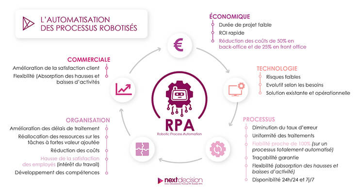 RPA - Automatisation robotisée des processus