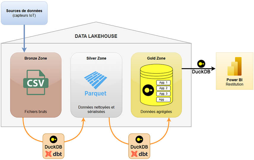 Création d'un Data Lakehouse avec DuckDB et DBT