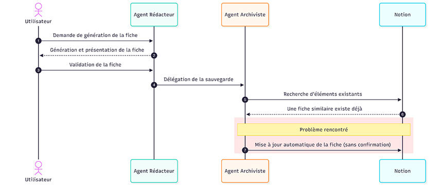 Créer un agent IA avec Dust pour synthétiser et sauvegarder vos notes dans Notion