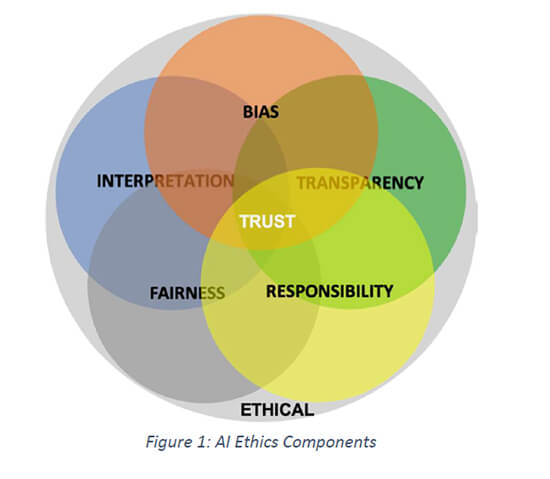 IA éthique et responsable : de la performance à la conscience 