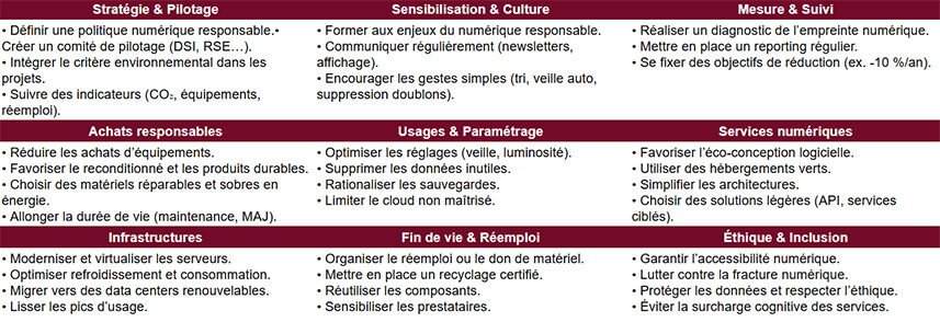 Numérique responsable : enjeux et actions clés