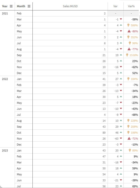 Qlik Sense On-Premise November 2025 : Les principales nouveautés