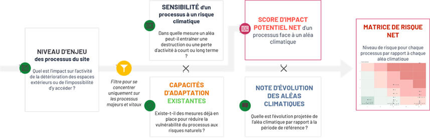 Anticiper les risques climatiques pour pérenniser ses activités