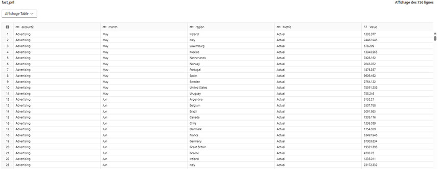 Intégration de Planning Analytics dans Microsoft Fabric 