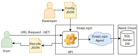 Créer une API avec SnapLogic