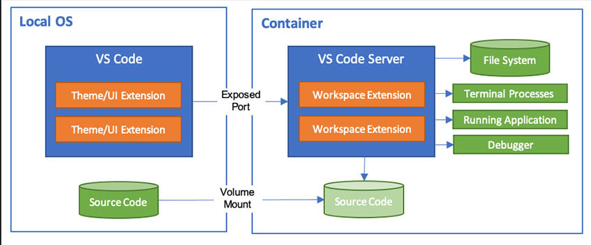 Mise en place d’un environnement de développement Dev Container VS Code
