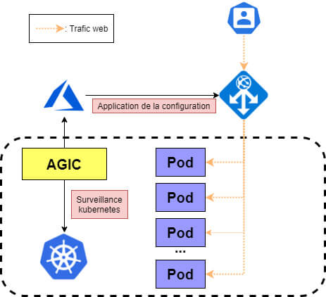Configurer l’Application Gateway Ingress Controller pour un cluster Kubernetes sous Azure