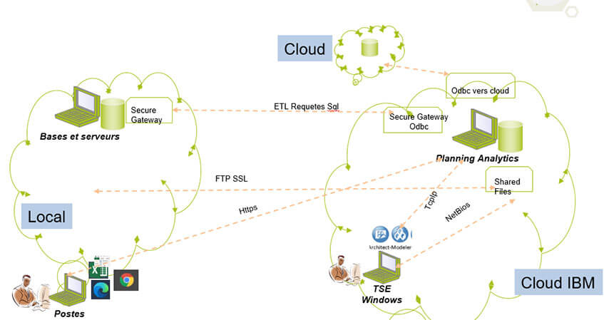IBM Planning Analytics - Cloud et bases de données