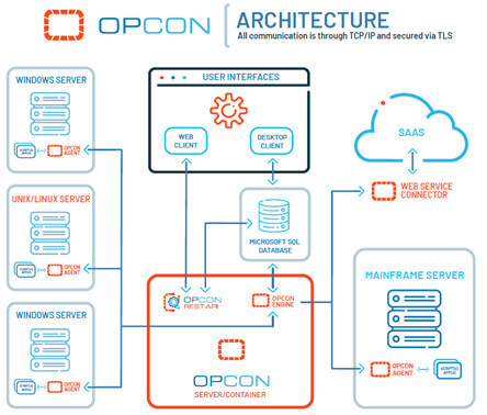 OPCON - Architecture