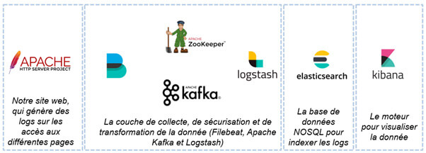 Pipeline avec la stack ELK et Apache Kafka