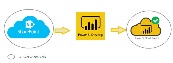 Comment connecter des données SharePoint dans Power BI ?