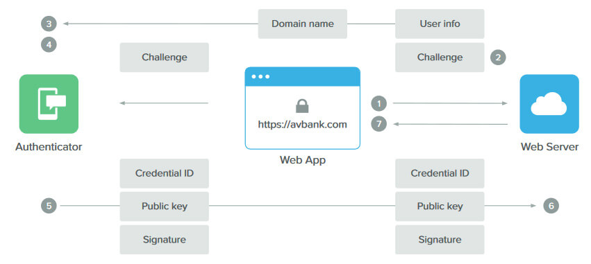 WebAuthn - Mise en place d’une authentification WEB sans mot de passe