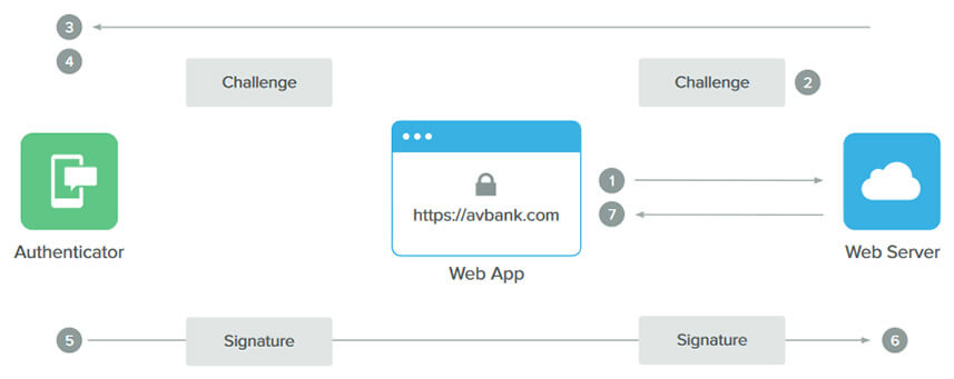 WebAuthn - Mise en place d’une authentification WEB sans mot de passe